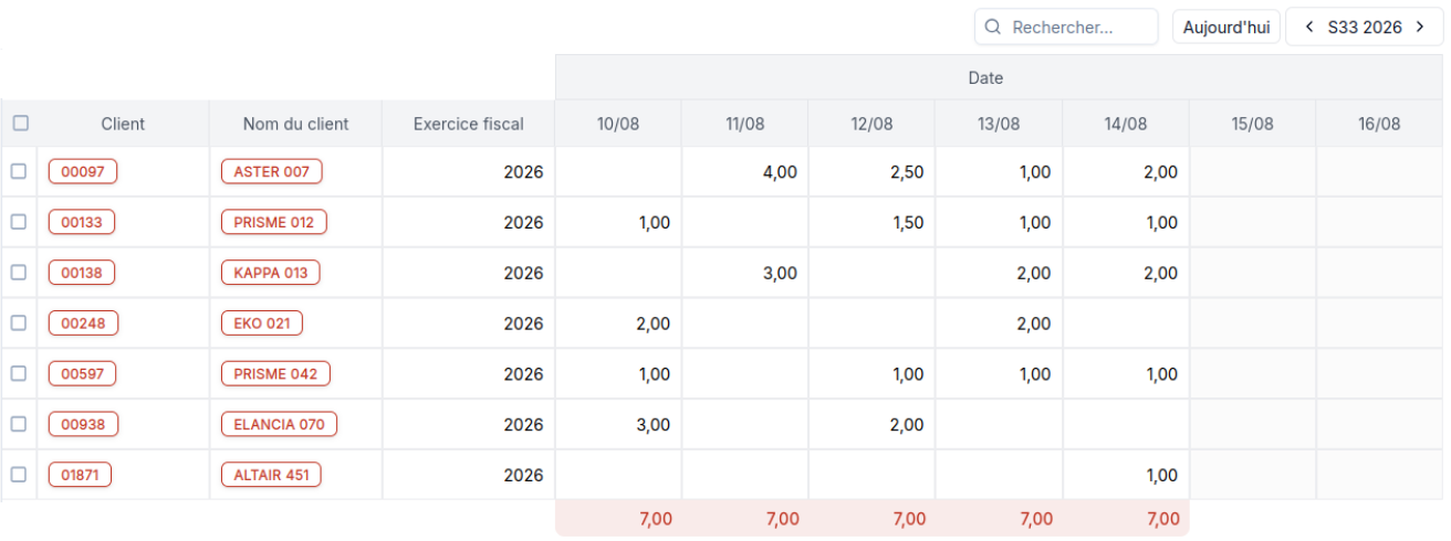 Indicateurs de temps passés dans Compozz