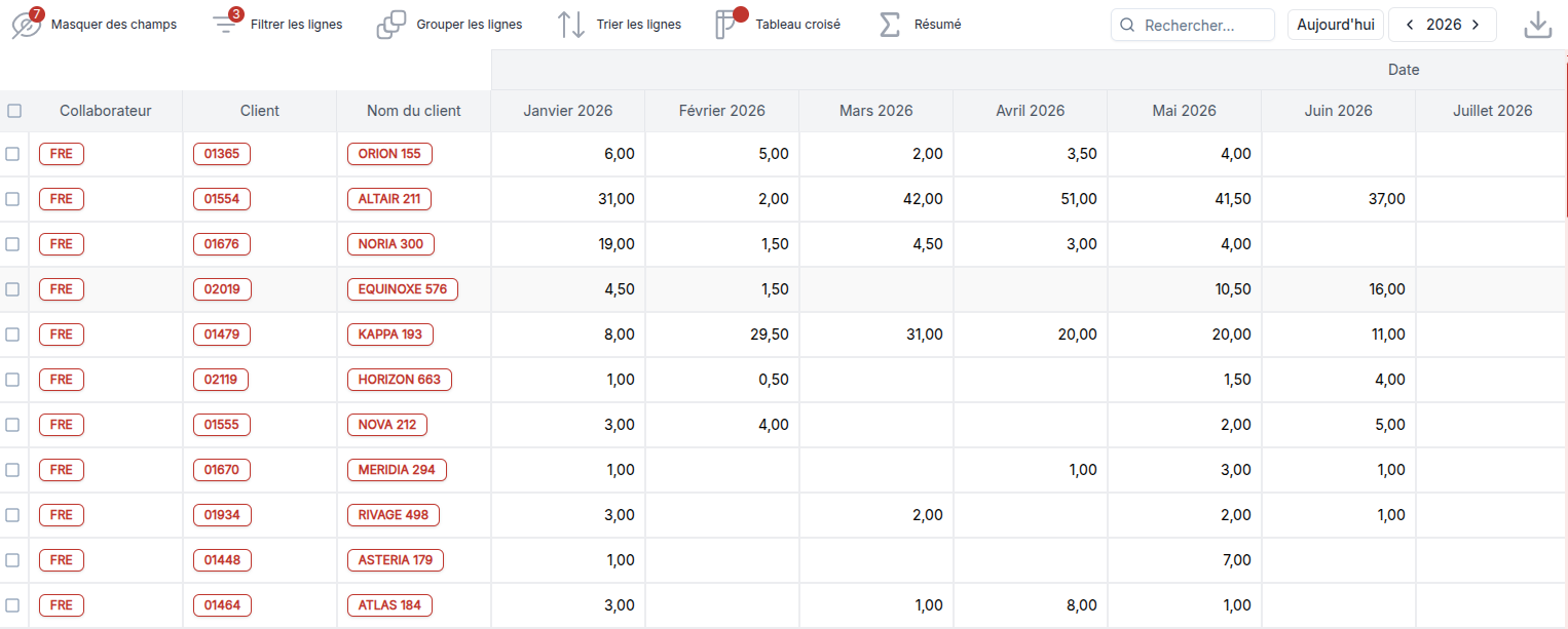 Tableau de bord de rentabilité par client dans Compozz