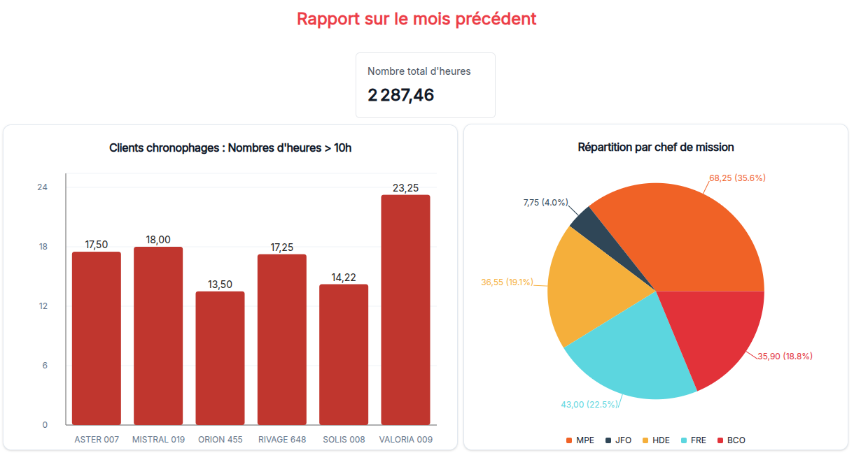 Tableau de bord Compozz d'un cabinet